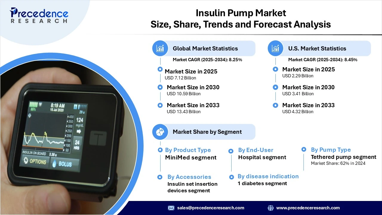 Insulin Pump Market Revenue Statistics