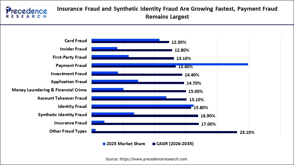 Insurance Fraud and Synthetic Identity Fraud Are Growing Fastest, Payment Fraud Remains Largest