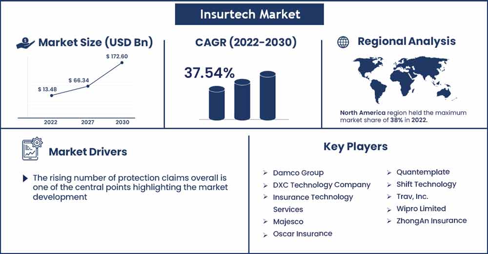 Insurtech Market Size and Growth Rate From 2022 To 2030