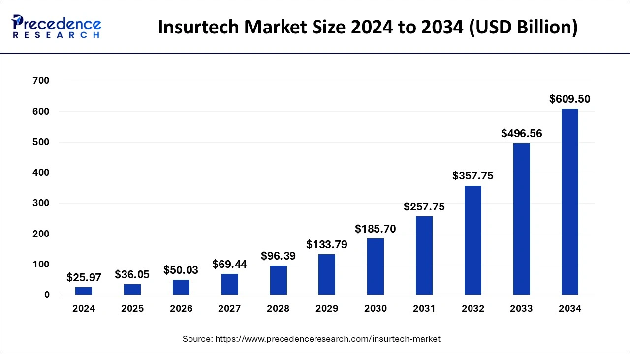 Insurtech Market Size 2025 to 2034