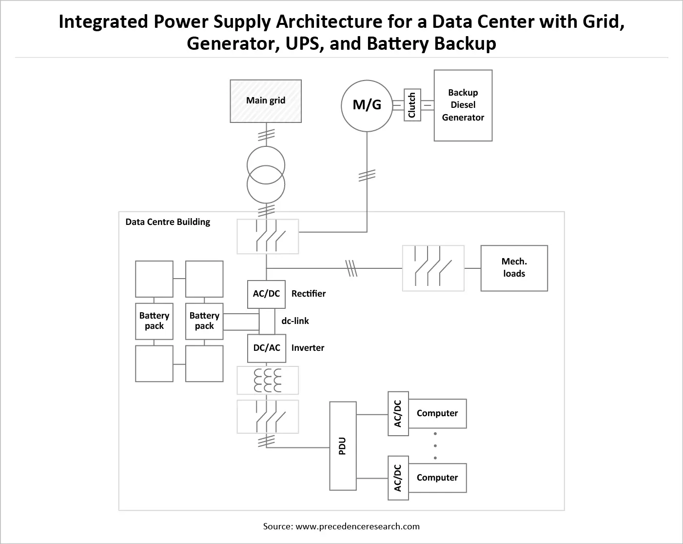 Integrated Power Supply Architecture for a Data Center with Grid, Generator, UPS, and Battery Backup