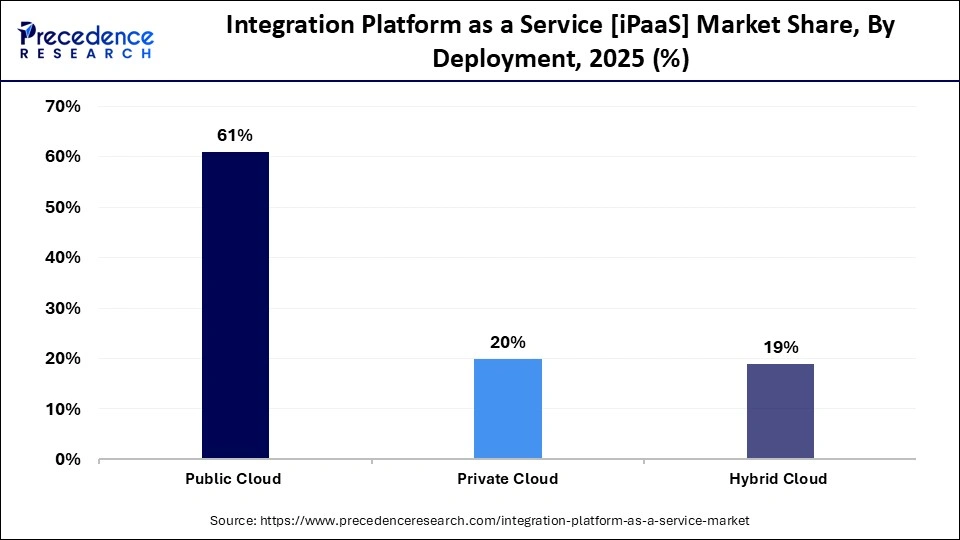 Integration Platform as a Service [iPaaS] Market Share, By Deployment, 2025 (%)