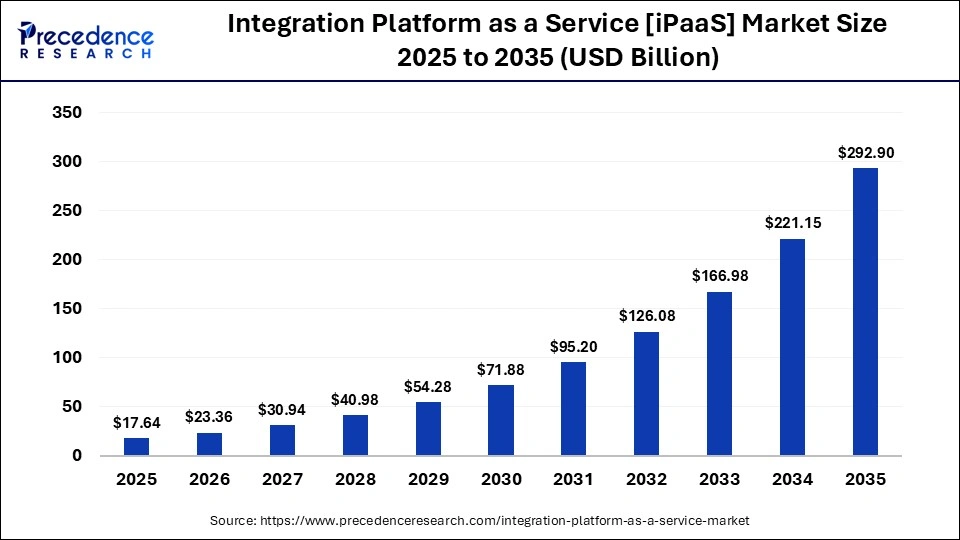 Integration Platform as a Service [iPaaS] Market Size 2025 to 2035