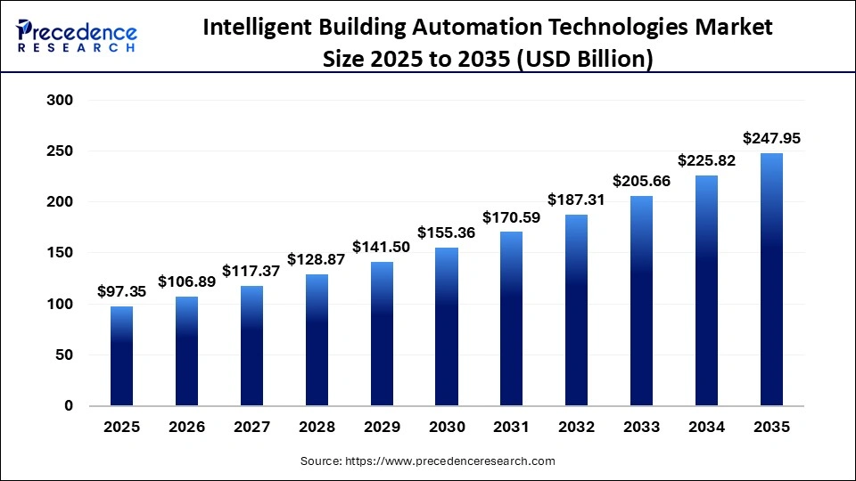 Intelligent Building Automation Technologies Market Size 2025 to 2035