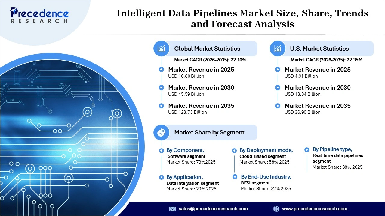 Intelligent Data Pipelines Market Revenue Statistics