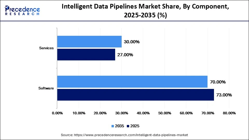 Intelligent Data Pipelines Market Share, By Component, 2025-2035 (%)