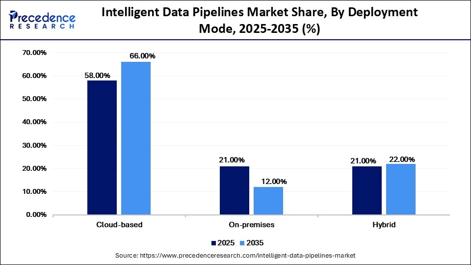Intelligent Data Pipelines Market Share, By Deployment Mode, 2025-2035 (%)