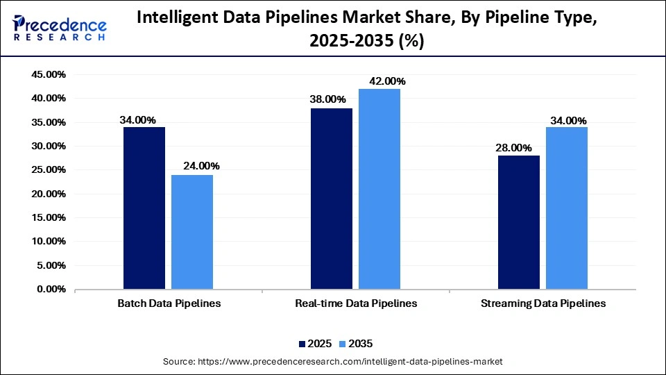 Intelligent Data Pipelines Market Share, By Pipeline Type, 2025-2035 (%)