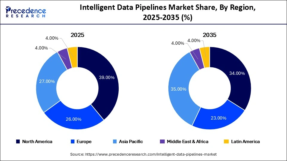 Intelligent Data Pipelines Market Share, By Region, 2025-2035 (%)