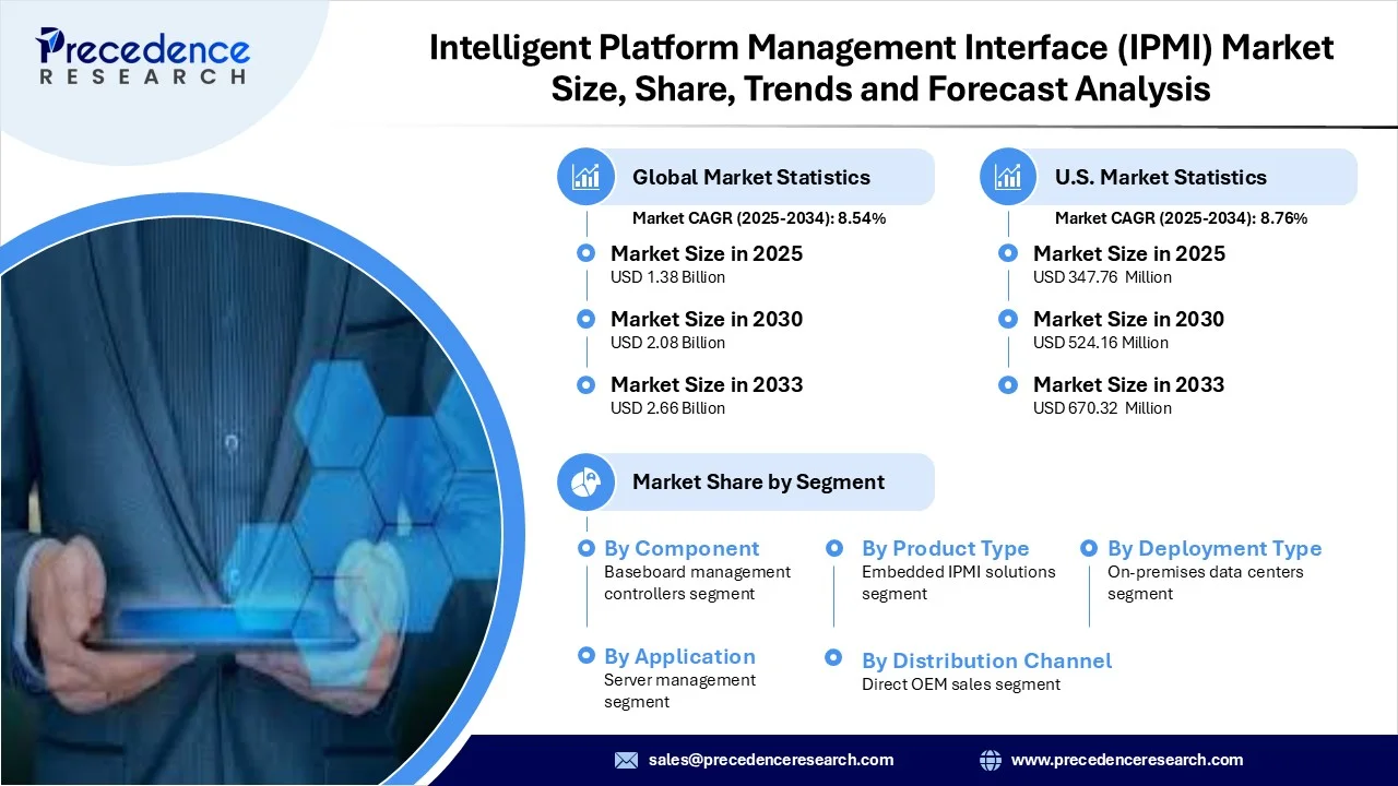 Intelligent Platform Management Interface (IPMI) Market Revenue  and Statistics