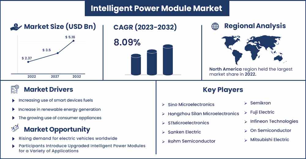 Intelligent Power Module Market Size and Growth Rate From 2023 To 2032
