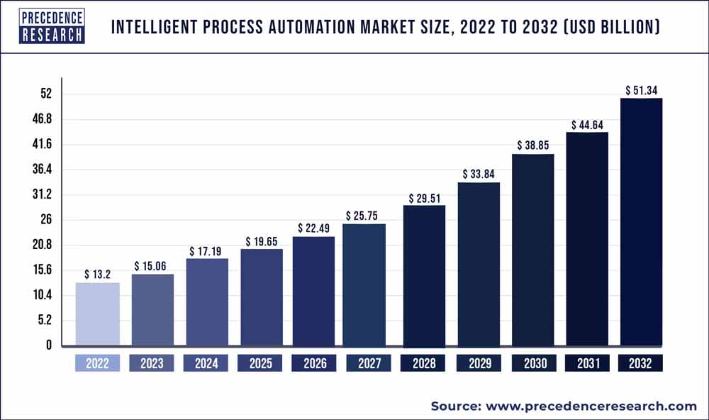 Intelligent Process Automation Market Size 2023 To 2032