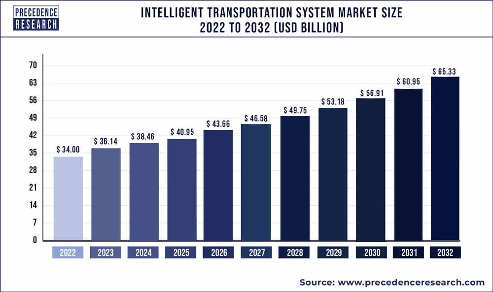 Intelligent Transportation System Market Size 2023 To 2032
