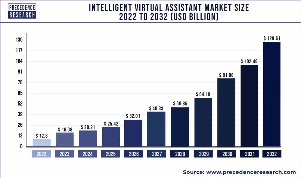 Intelligent Virtual Assistant Market Size To Hit USD 129.61 Bn By 2032