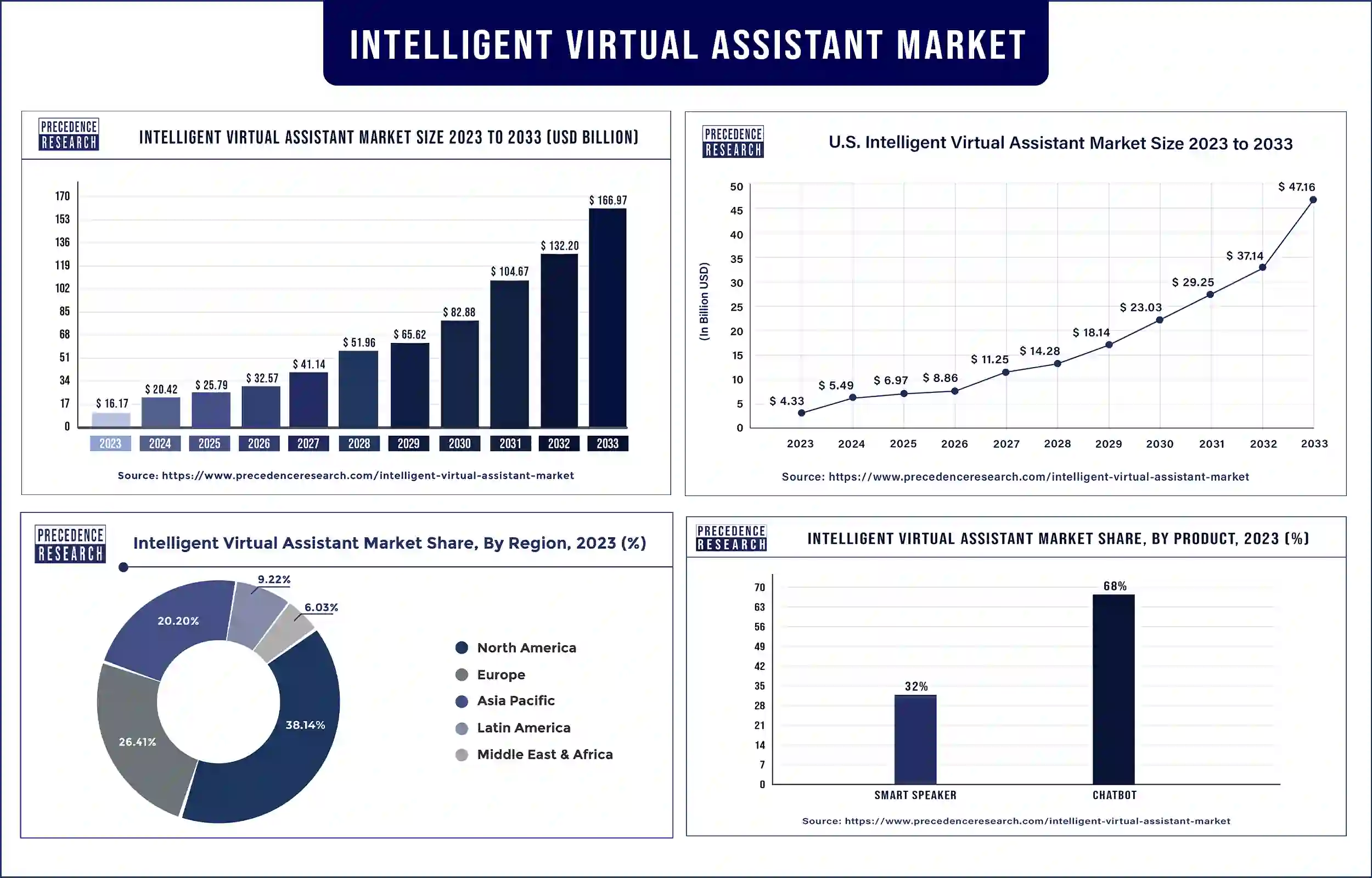 Intelligent Virtual Assistant Market Statistics