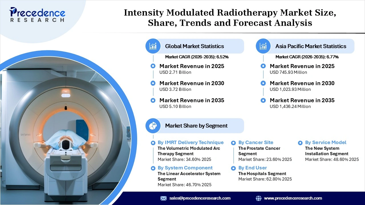 Intensity Modulated Radiotherapy Market Revenue Statistics