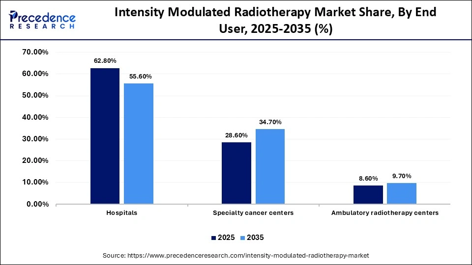 Intensity Modulated Radiotherapy Market Share, By End User, 2025-2035 (%)