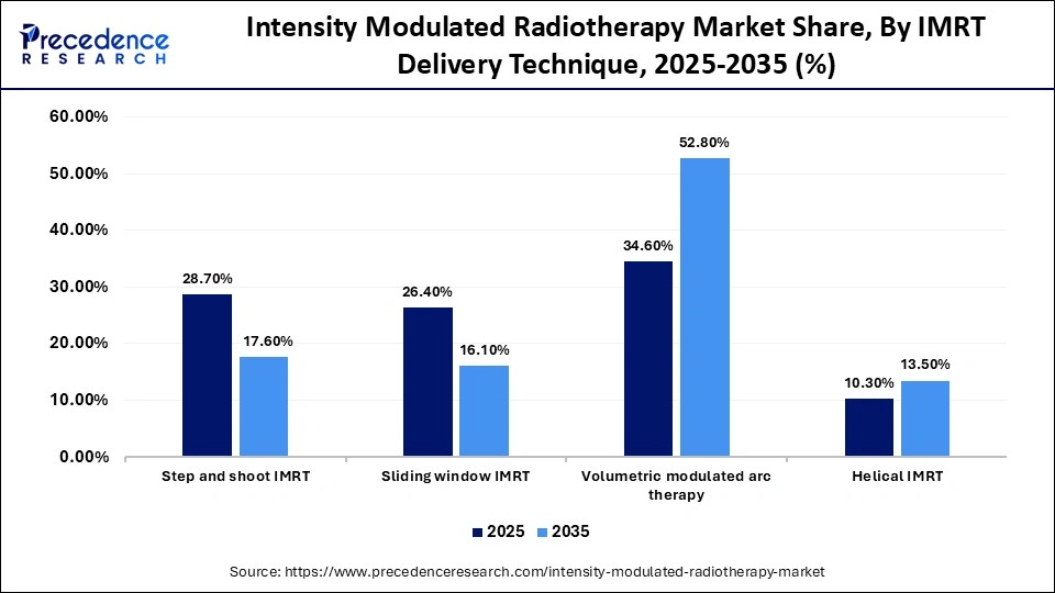 Intensity Modulated Radiotherapy Market Share, By IMRT Delivery Technique, 2025-2035 (%)
