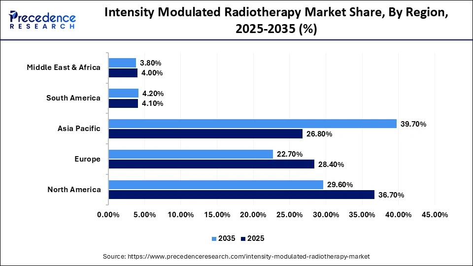 Intensity Modulated Radiotherapy Market Share, By Region, 2025-2035 (%)
