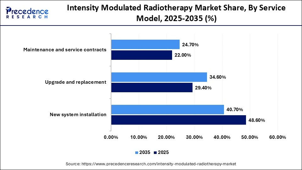 Intensity Modulated Radiotherapy Market Share, By Service Model, 2025-2035 (%)