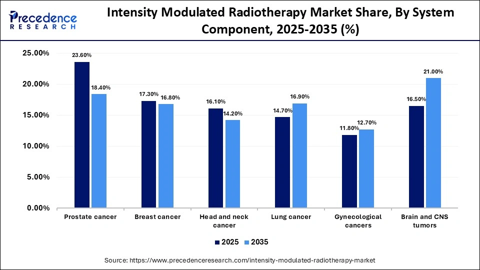 Intensity Modulated Radiotherapy Market Share, By Service Model, 2025-2035 (%)