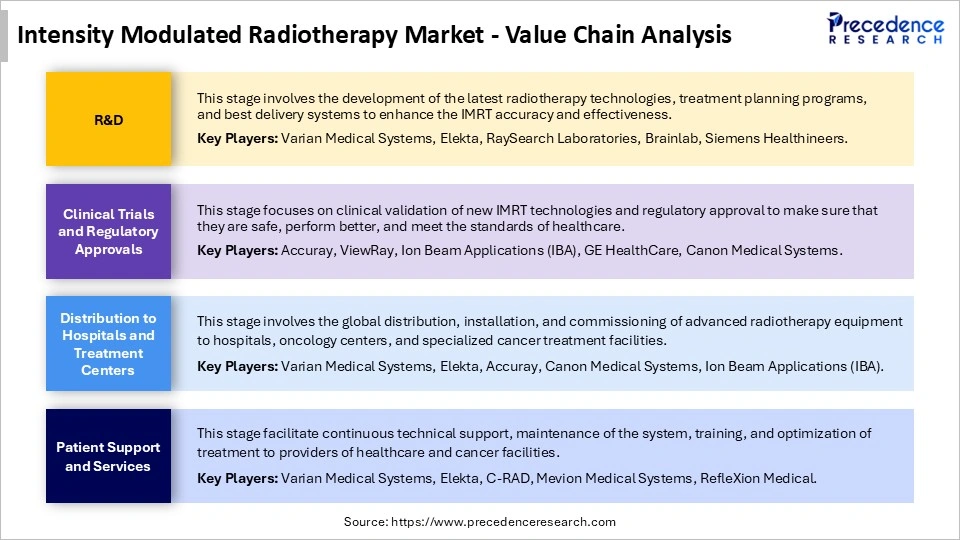 Intensity Modulated RadiotherapyValue Chain Analysis