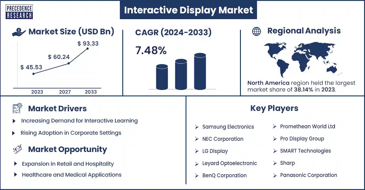Interactive Display Market Size and Growth Rate From 2024 to 2033
