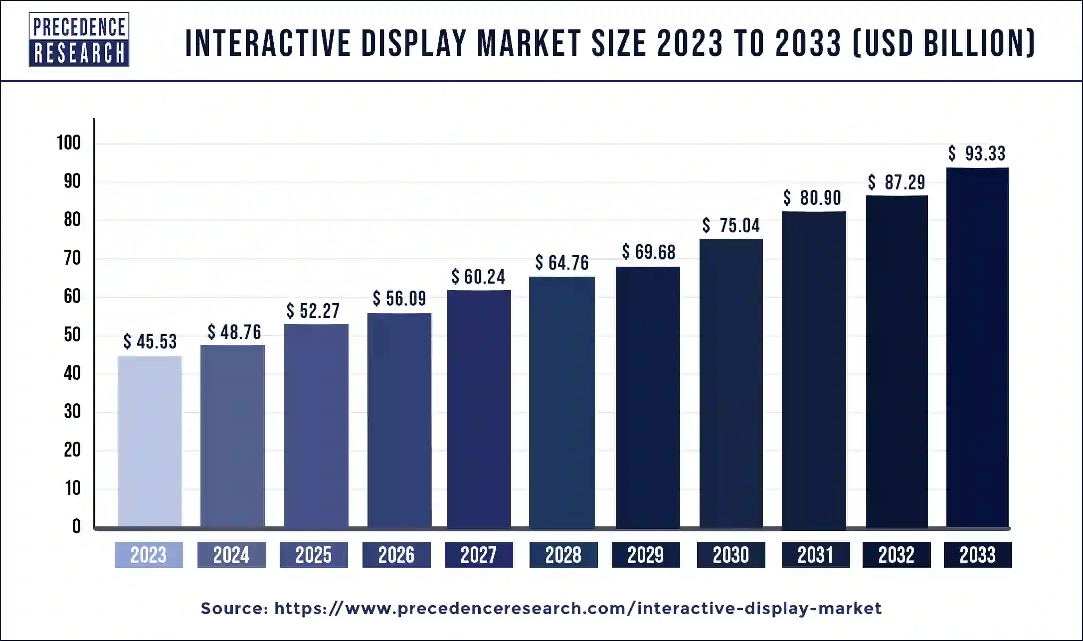 Interactive Display Market Size 2024 to 2033