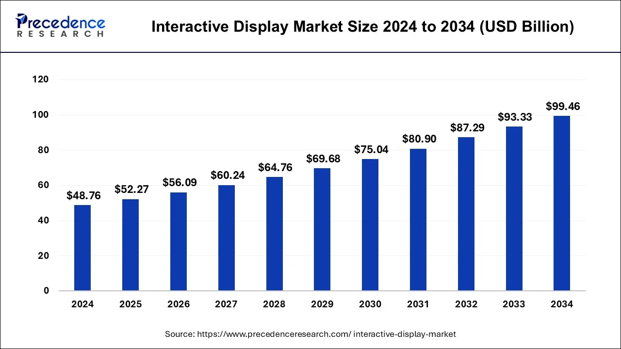 Interactive Display Market Size 2024 to 2033