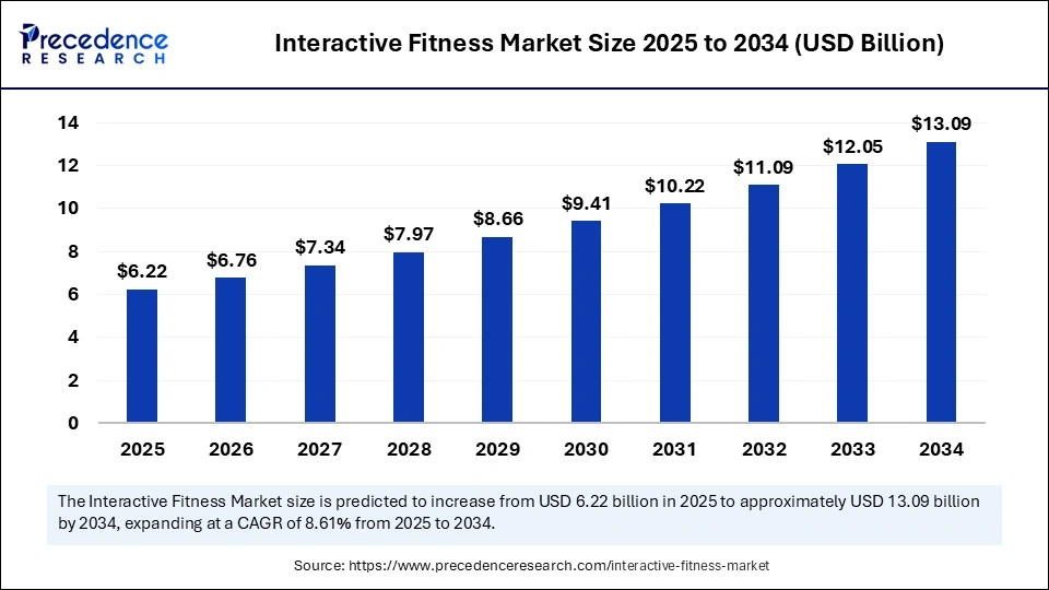 Interactive Fitness Market Size 2025 to 2034