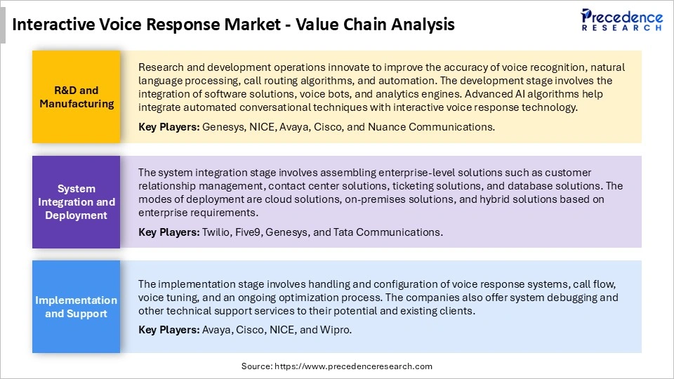 Interactive Voice Response MarketValue Chain Analysis