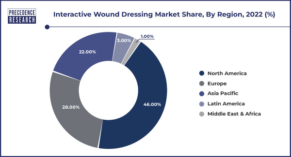 Interactive Wound Dressing Market Share, By Region, 2022 (%)