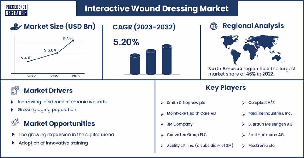 Interactive Wound Dressing Market Size and Growth Rate From 2023 To 2032