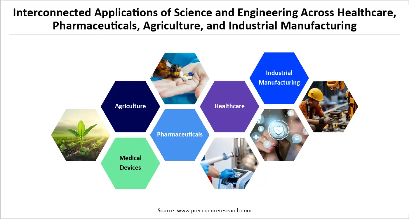 Interconnected Applications of Science and Engineering Across Healthcare, Pharmaceuticals, Agriculture, and Industrial Manufacturing Interconnected Applications of Science and Engineering Across Healthcare, Pharmaceuticals, Agriculture, and Industrial Manufacturing