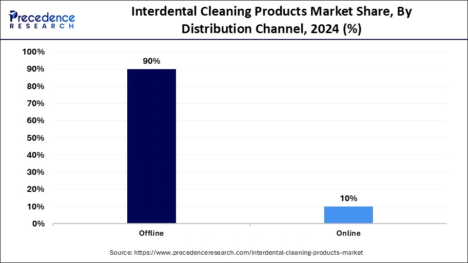 Interdental Cleaning Products Market Share, By Distribution Channel, 2024 (%)