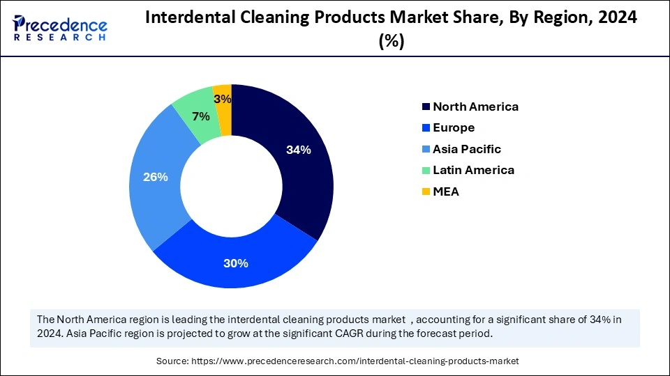 Interdental Cleaning Products Market Share, By Region, 2024 (%)