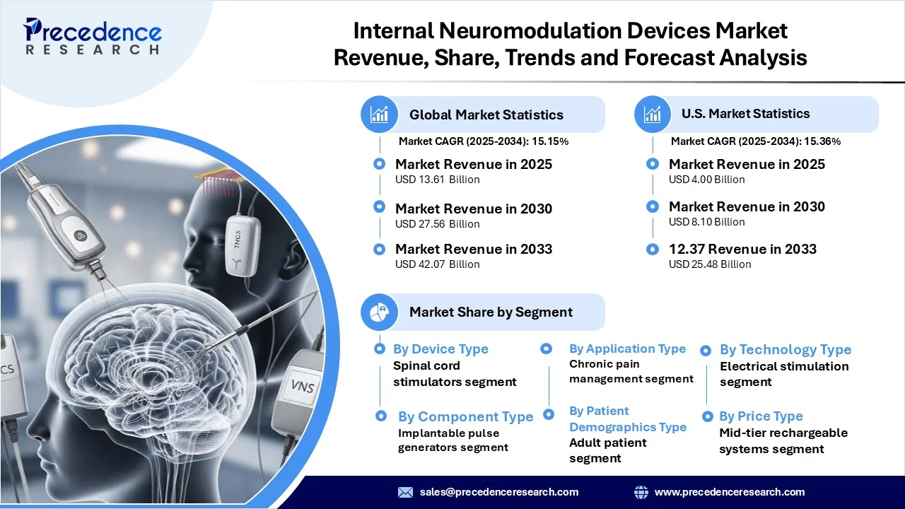 Internal Neuromodulation Devices Market Revenue Statistics