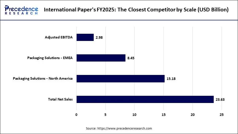 International Paper's FY2025: The Closest Competitor by Scale (USD Billion) International Paper's FY2025: The Closest Competitor by Scale (USD Billion)