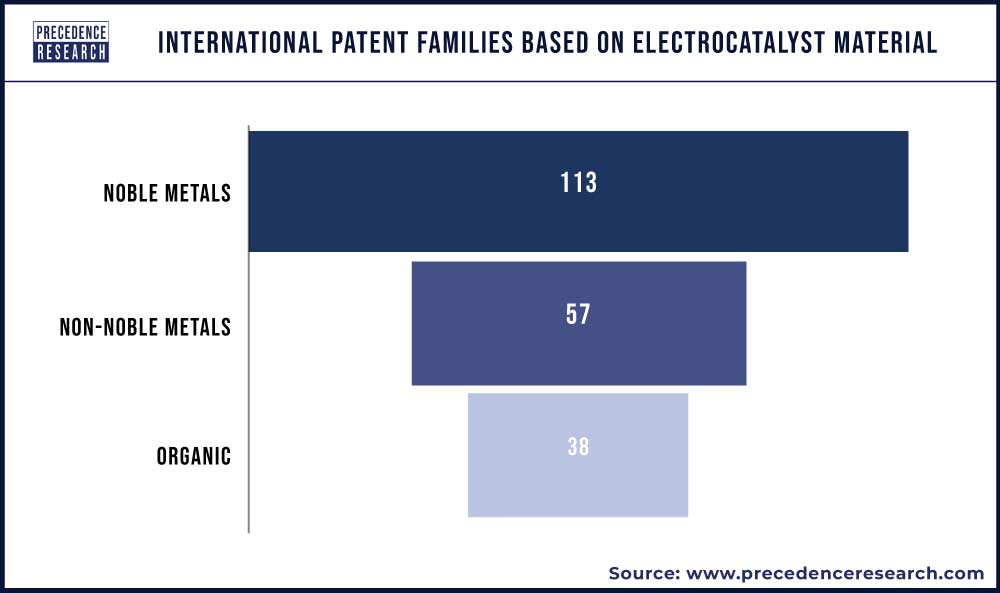 International Patent Families Based on Electrocatalyst Material