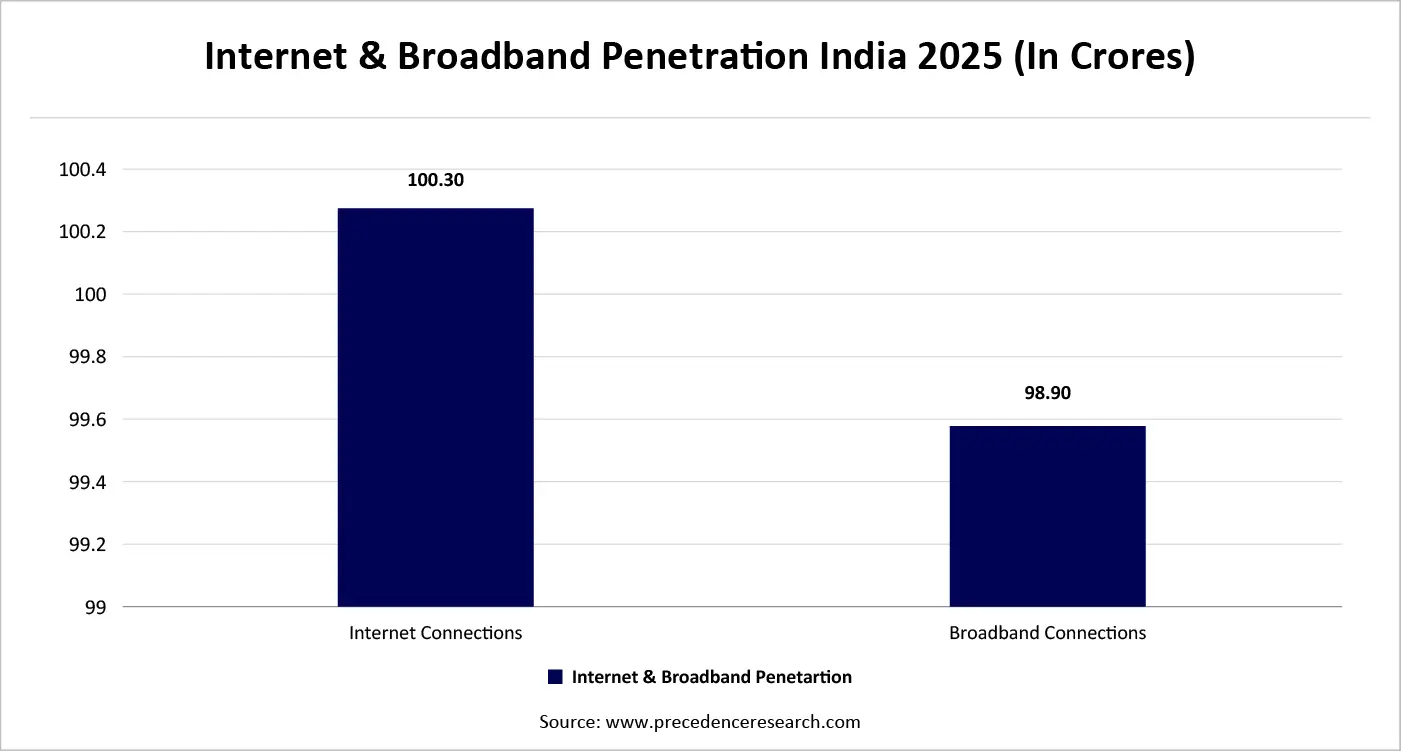 Internet & Broadband Penetration India 2025 (In Crores)