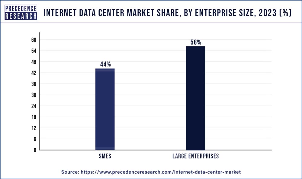Internet Data Center Market Share, By Enterprise Size, 2023 (%)