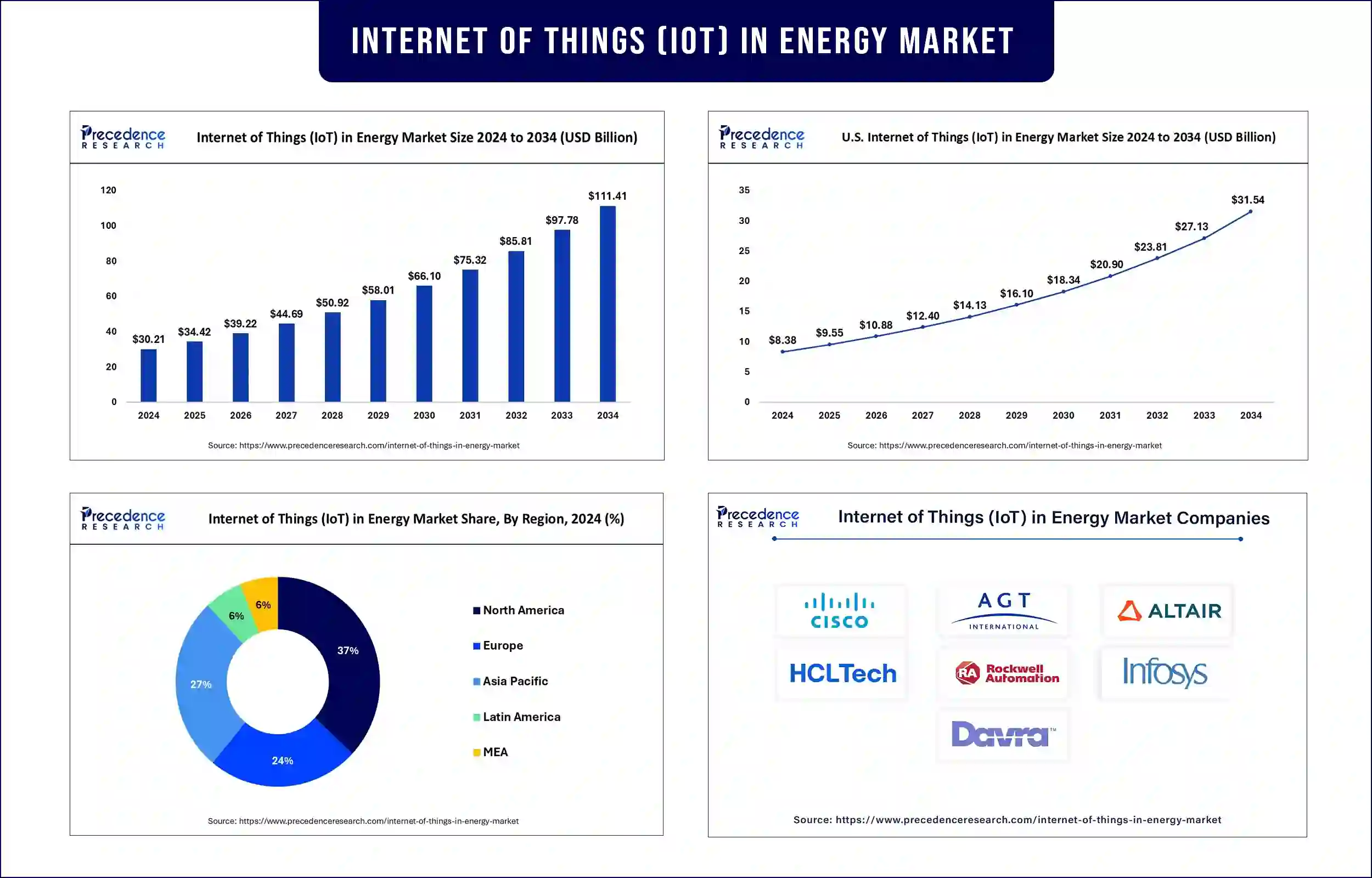 Internet of Things (IoT) in Energy Market Revenue Statistics