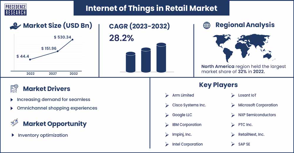 Internet of Things in Retail Market Size and Growth Rate 2023 To 2032