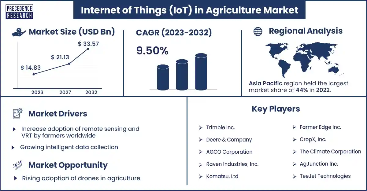 Internet of Things (IoT) in Agriculture Market Size and Growth Rate From 2023 to 2032