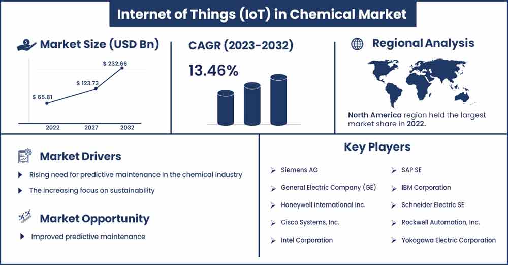 Internet of Things (IoT) in Chemical Market Size and Growth Rate From 2023 To 2032
