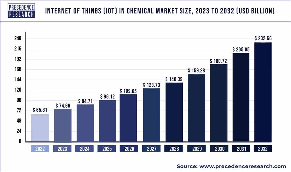 Internet of things (IoT) in the Chemical Market Size 2023 To 2032