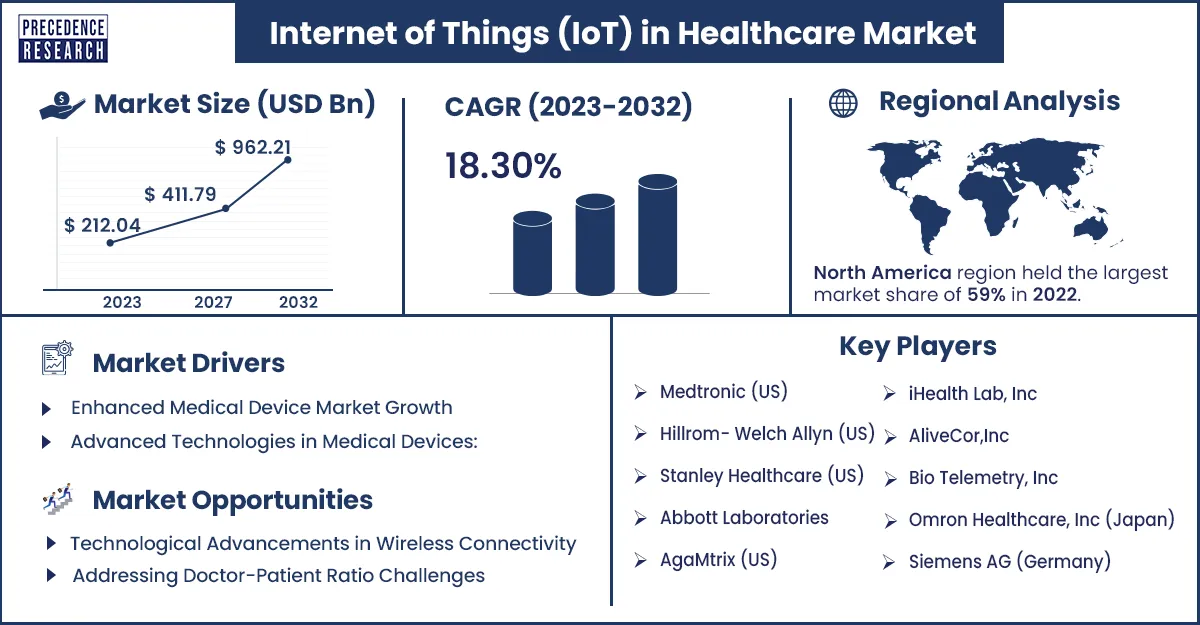 Internet of Things in Healthcare Market Size and Growth Rate From 2023 to 2032