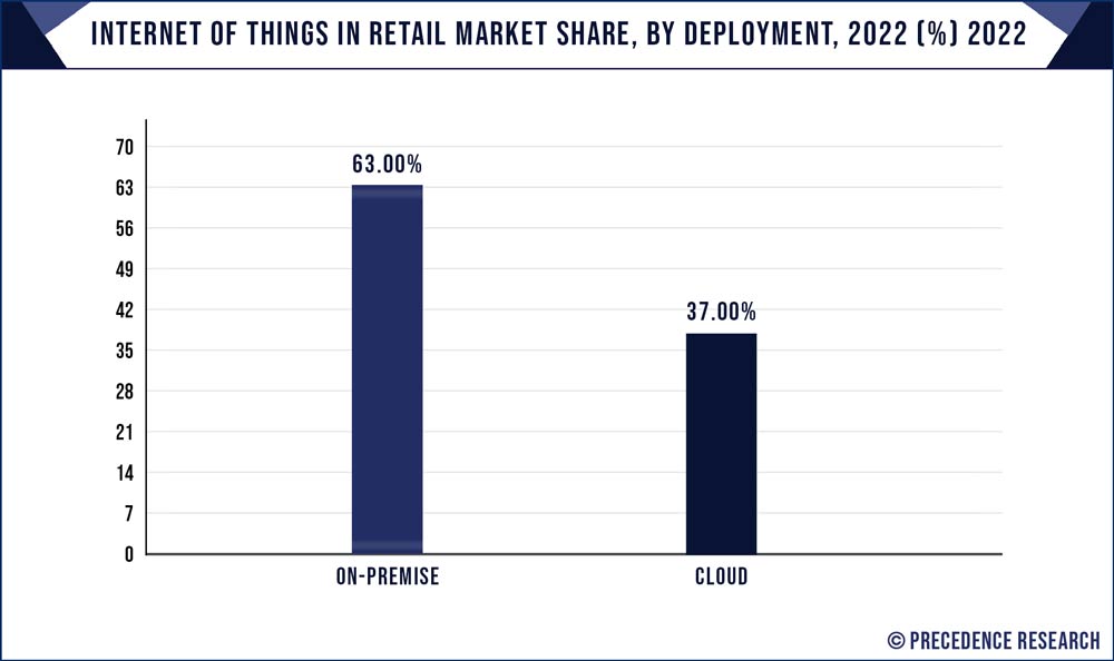 Internet of Things in Retail Market Share, By Deployment, 2022 (%)