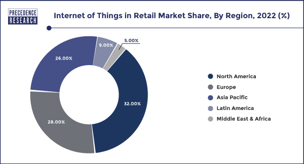 Internet of Things in Retail Market Share, By Region, 2022 (%)