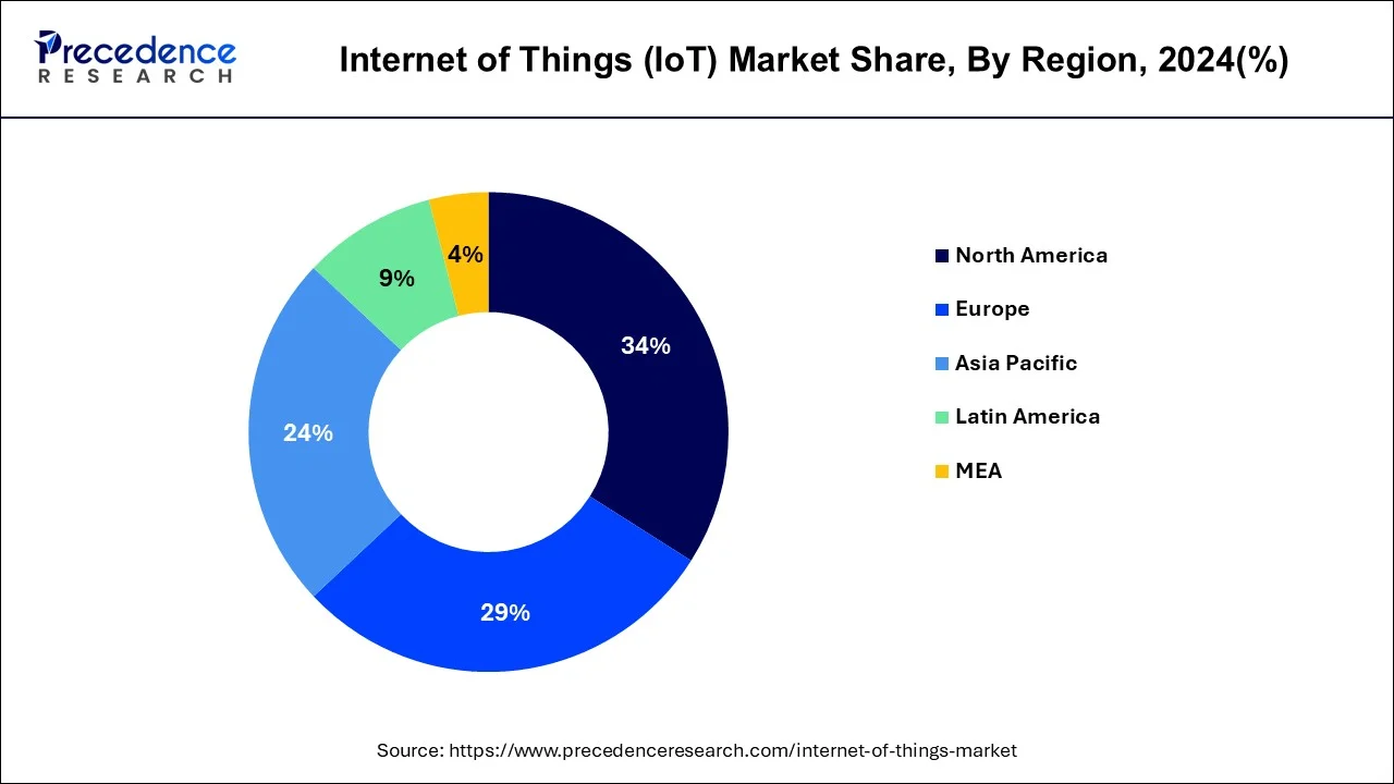 Internet of Things (IoT) Market Share, By Region, 2023 (%)